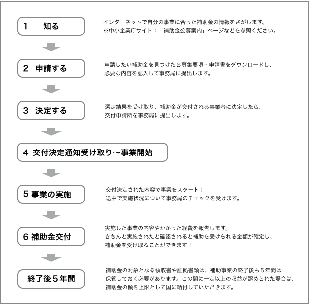 創業補助金