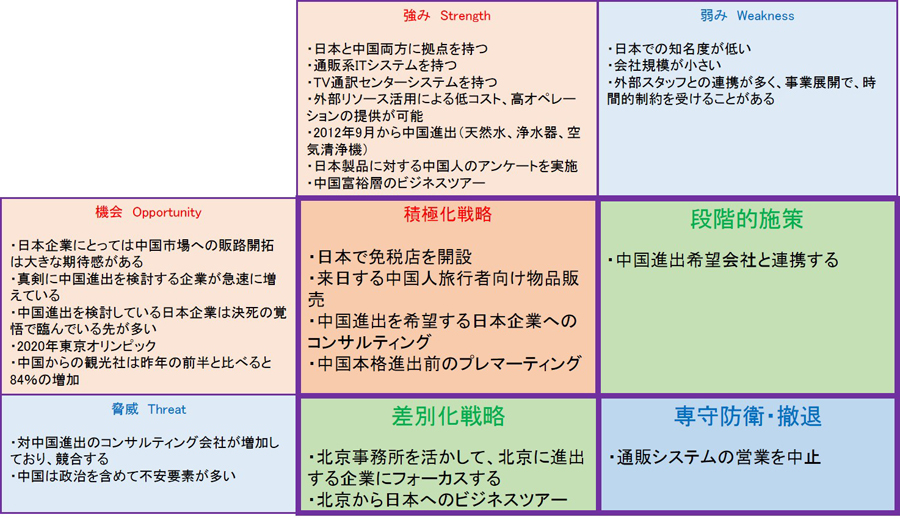 起業家必見 予備軍も見てね 実例で学ぶカンタンswot分析 起業 創業 資金調達の創業手帳