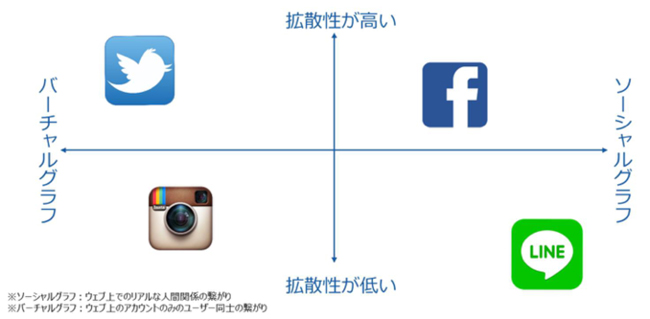 SNS成功例に学ぶ！4大ソーシャルメデイアの特徴と活用術 | 起業・創業