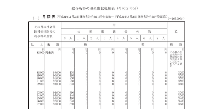 年末調整のやり方が丸わかり 書き方 計算方法 注意点などを解説 令和2年版 起業 創業 資金調達の創業手帳