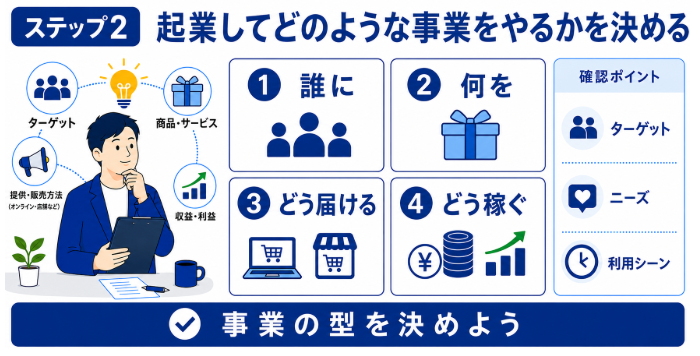 ステップ2.起業してどのような事業をやるかを決める