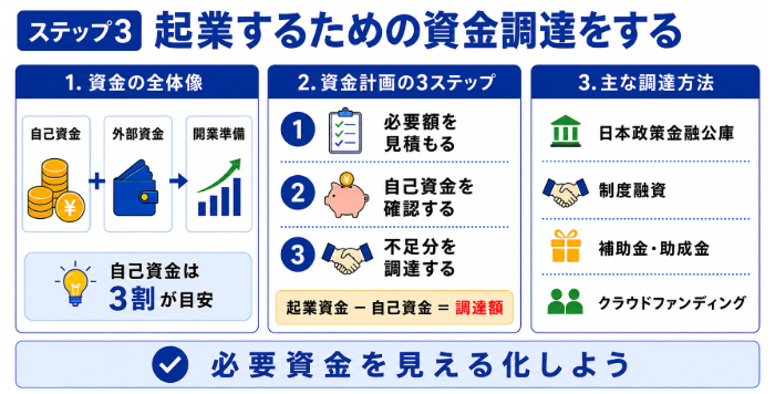 ステップ3.起業するための資金調達をする