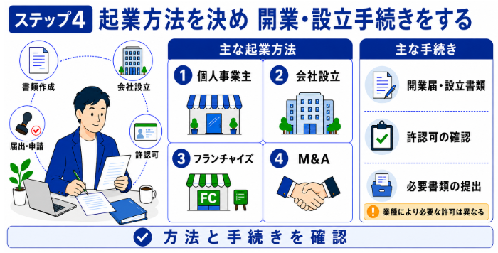 ステップ4.起業方法を決め開業・設立手続きをする