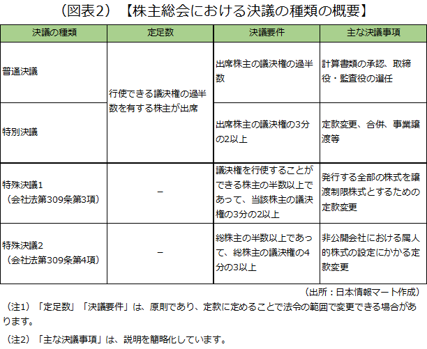 安定株主の株式の保有割合を決めるときに、必ず考慮しなければならない持株比率。株主総会における決議の種類と密接に関係します。決議の種類をまとめた画像です