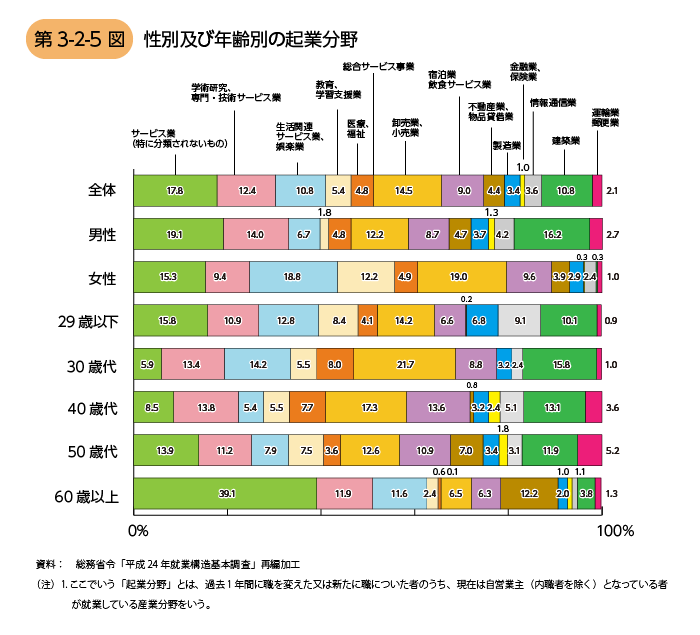 中小企業白書2014による、性別及び年齢別の起業分野