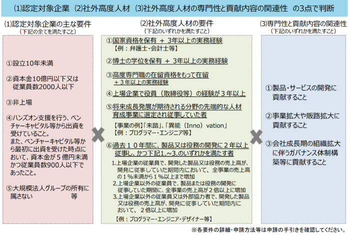 ストックオプション制度税制優遇対象の拡大