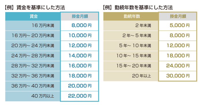 退職金額の表