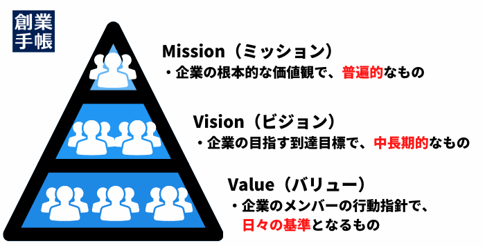 ミッション ビジョン バリューとは 意味や違い 作り方を事例とともに徹底解説 起業 創業 資金調達の創業手帳