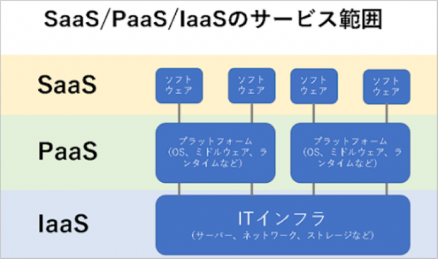 「saas」「paas」「iaas」のメリット・デメリット・違いを知っていますか？ 起業・創業・資金調達の創業手帳 3172