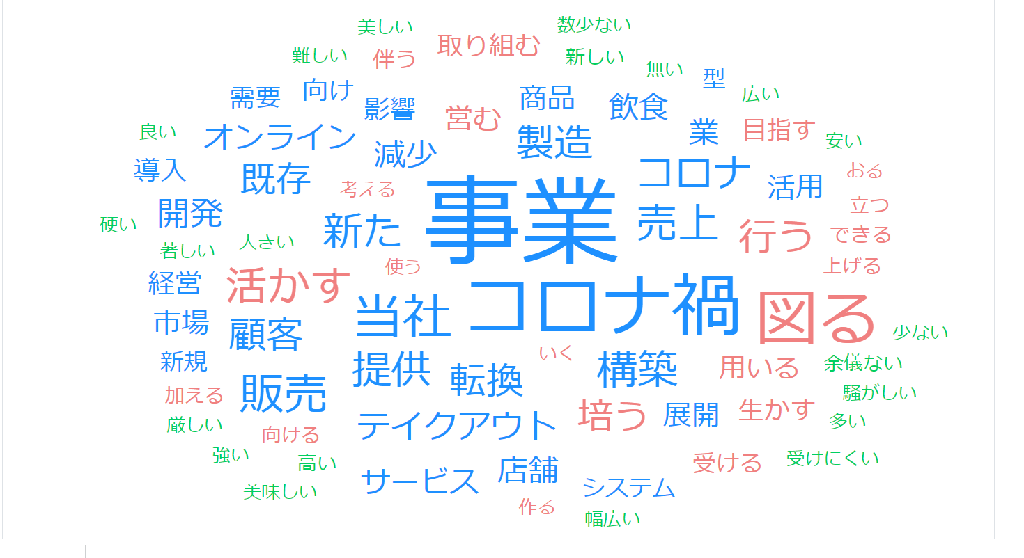 事業再構築補助金 緊急事態宣言特別枠 の採択結果が発表 結果を分析 起業 創業 資金調達の創業手帳