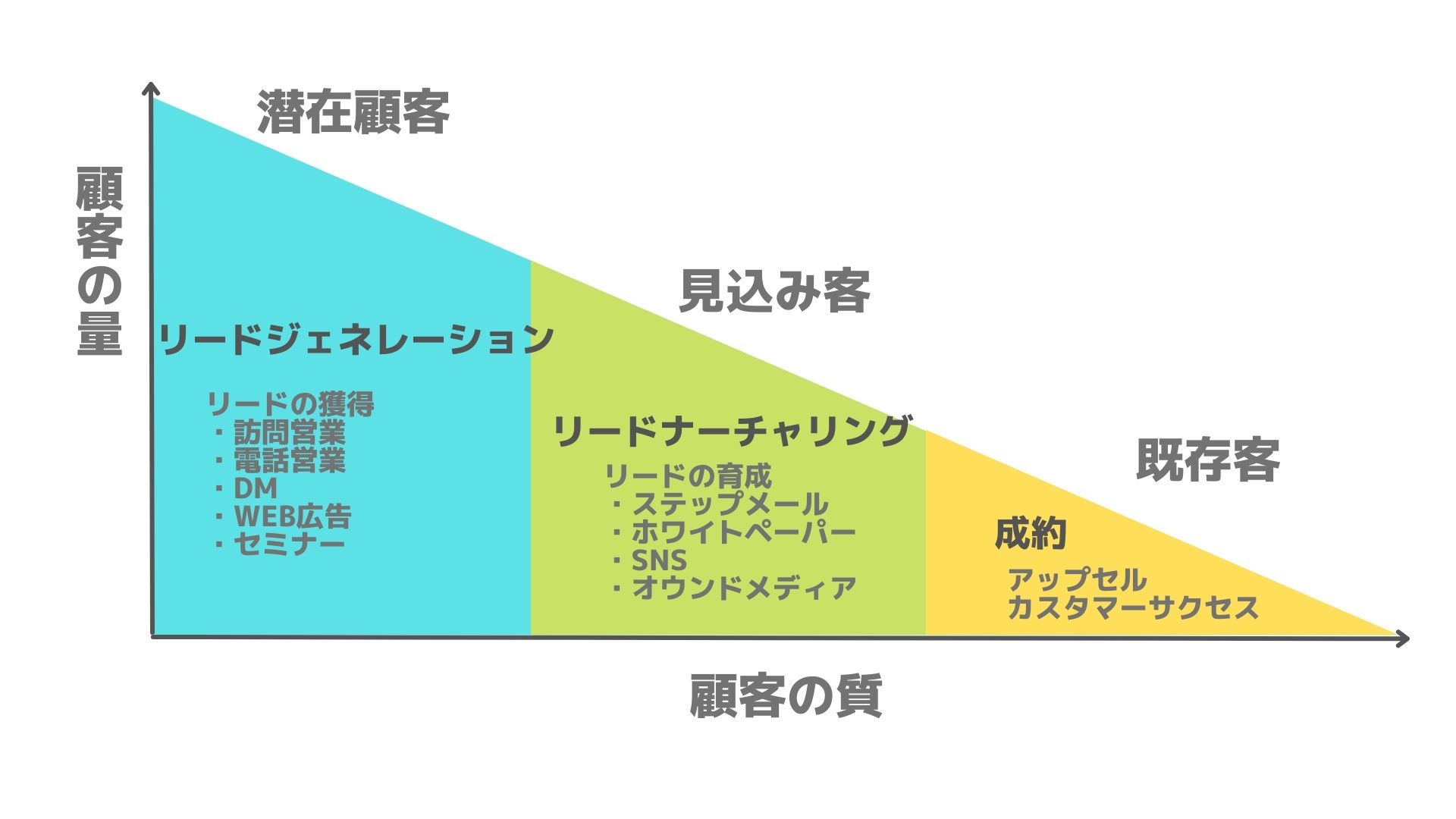 リードジェネレーションとは？その意味や具体的な手法、メリット、注意点を徹底解説！ 起業・創業・資金調達の創業手帳