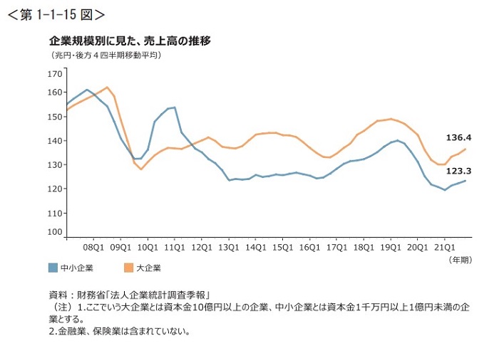 中小企業白書2022から分かる中小企業の今とは | 起業・創業・資金調達