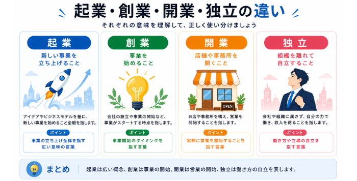 起業と関連用語の比較