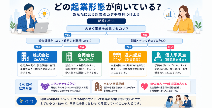 起業形態の種類について