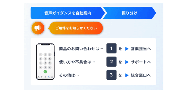 自動音声応答で着信を振り分けられる