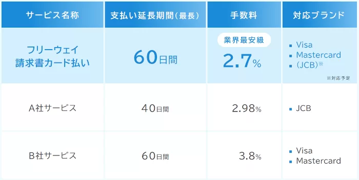 業界最安級の決済手数料