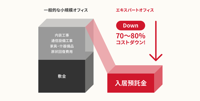 イニシャルコストを抑えられる