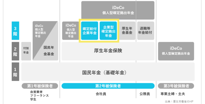 日本の年金「3階建て」の仕組