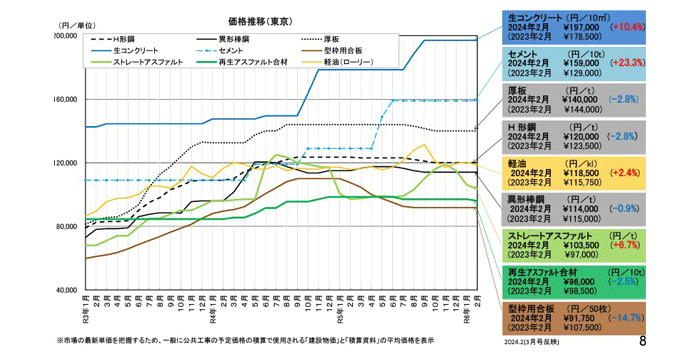 建材資材の高騰