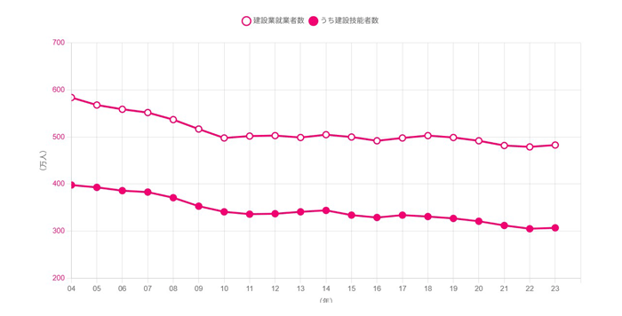 人手不足の深刻化