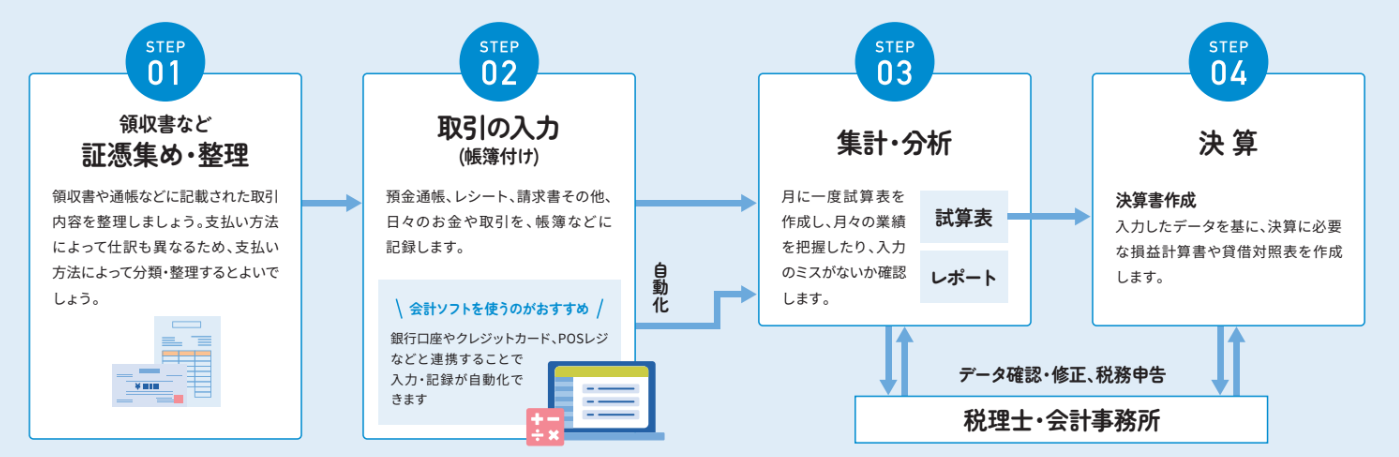 会計業務とは