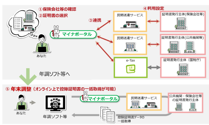 マイナポータル