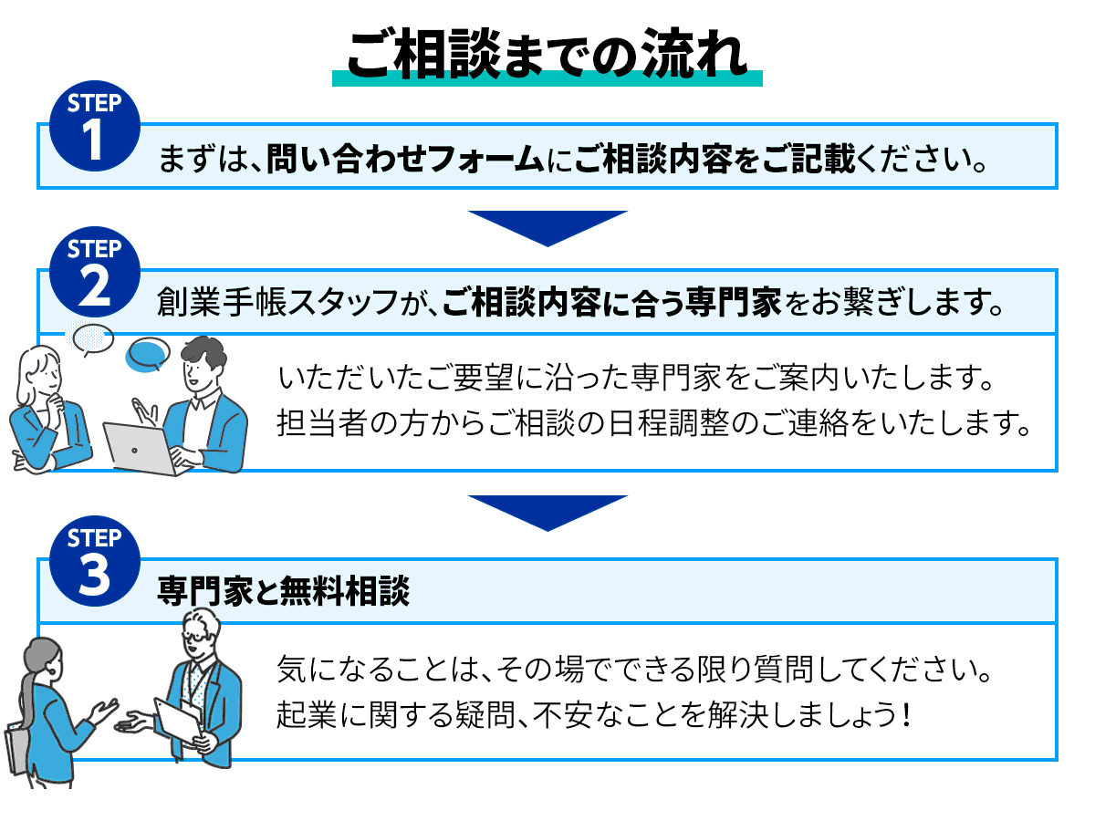 ご相談までの流れ、まずは、問い合わせフォームにご相談内容をご記載ください。創業手帳スタッフが、ご相談内容に合う専門家をお繋ぎします。