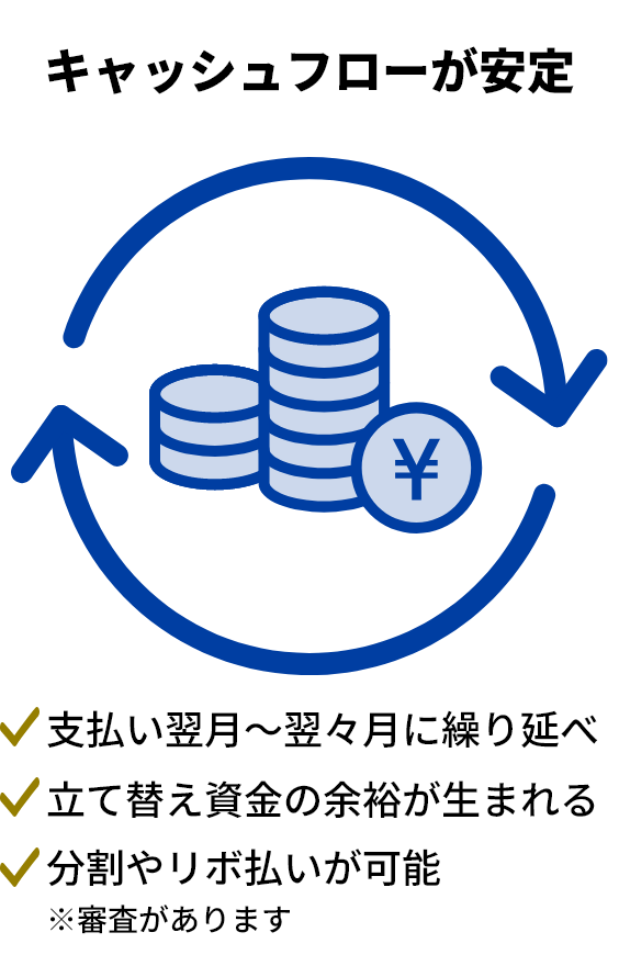 キャッシュフローが安定 支払い翌月~翌々月に繰り延べ / 立て替え資金の余裕が生まれる / 分割やリボ払いが可能