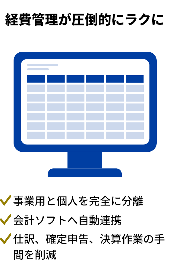 経理管理が圧倒的にラクに 事業用と個人を完全に分離 / 会計ソフトへ自動連係 / 仕訳、確定申告、決算作業の手間を削減