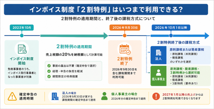インボイス制度の変化をタイムライン形式で紹介