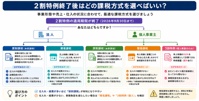 2割特例終了後の課税方式の選択