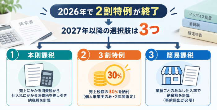 2割特例終了後の選択肢は?