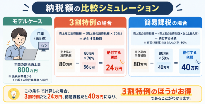 納税額のシミュレーション(IT業の場合)