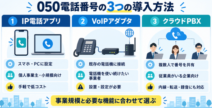 050電話番号を導入するIP電話アプリ・VoIPアダプタ・クラウドPBXの比較図