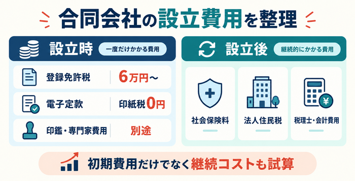 合同会社の設立時にかかる費用と設立後の継続コスト