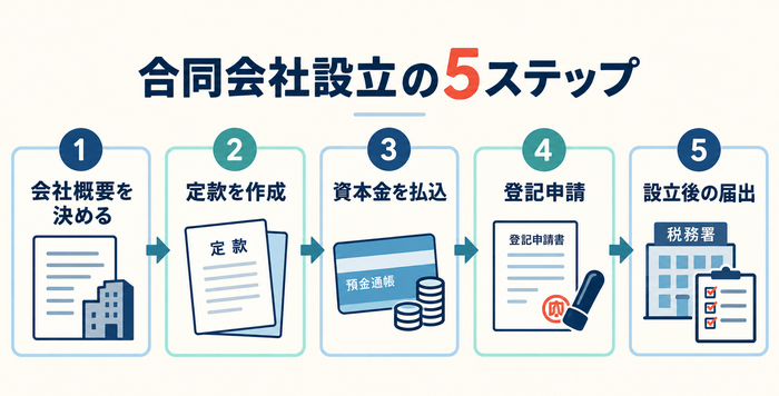 会社概要の決定から設立後の届出まで合同会社設立の5ステップ