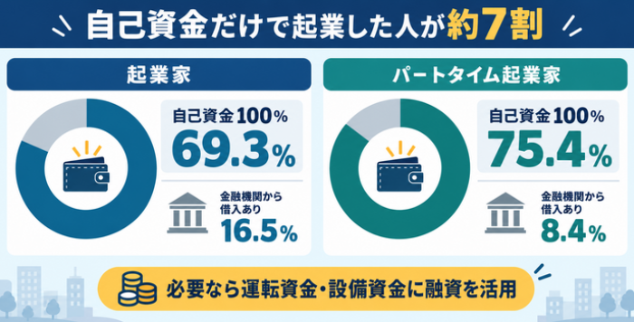 起業家とパートタイム起業家の自己資金100％と金融機関からの借入割合