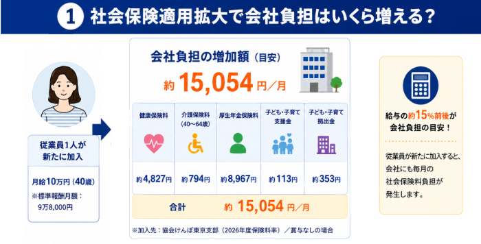 社会保険適用拡大による会社負担シミュレーション