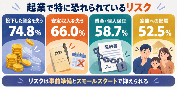 起業をためらう人が不安に感じている4つのリスクと回答割合