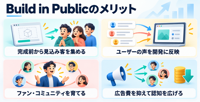 見込み客の獲得やユーザーの声の反映などBuild in Publicのメリット