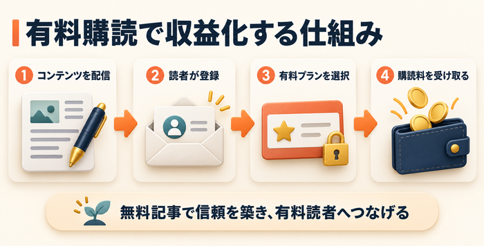 コンテンツ配信から有料購読料を受け取るまでの収益化の流れ