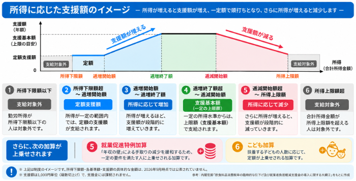 所得に応じた支援額のイメージ