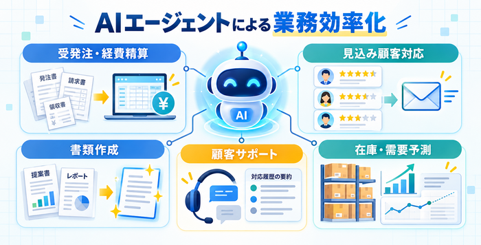 AIエージェントによる受発注・経費精算、顧客対応、書類作成、在庫管理などの業務効率化事例