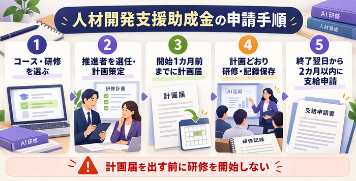 AI研修で人材開発支援助成金を申請する際の計画届から支給申請までの5つの手順