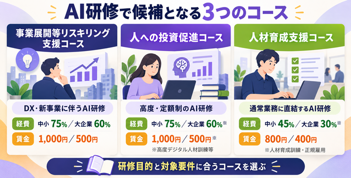 AI研修で活用を検討できる人材開発支援助成金3コースの助成率と賃金助成額