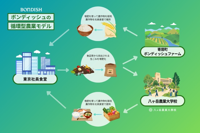 ボンディッシュ