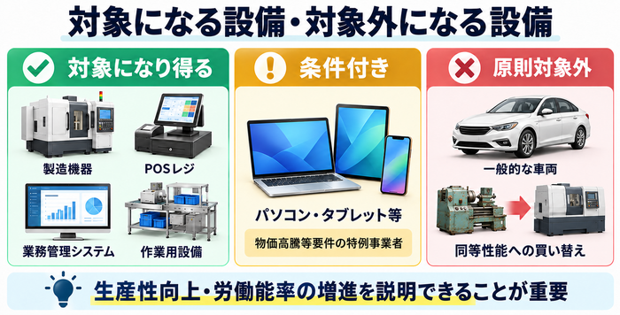 業務改善助成金の対象になり得る設備、条件付きの設備、原則対象外の設備を比較した図