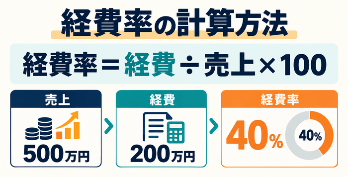 売上500万円と経費200万円から経費率40%を計算する方法