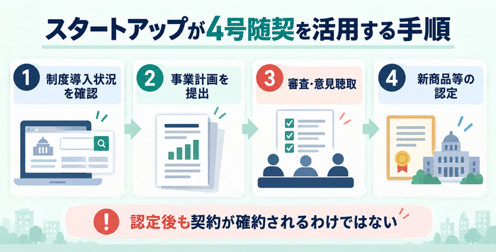 スタートアップが自治体の4号随契を活用して認定を受けるまでの4つの手順