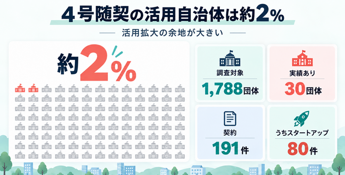 4号随契の実績がある自治体は調査対象1,788団体のうち30団体で約2%